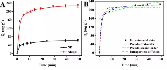 The role of nano-diamond composites in removing environmental pollutants